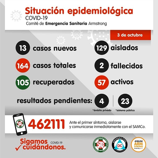 Situación Epidemiológica de Armstrong. Sábado 3 de octubre.