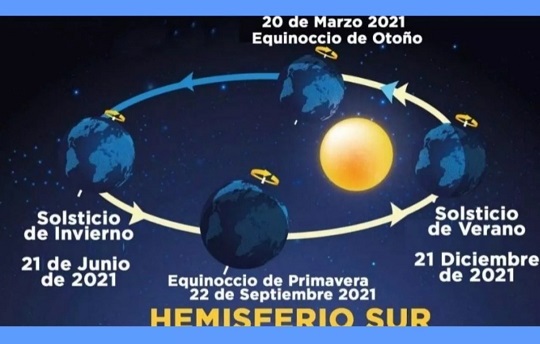 21 de diciembre: solsticio de verano en el hemisferio sur.