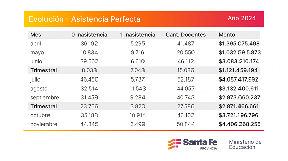 Asistencia Perfecta: más de 50 mil docentes cobran el incentivo mensual de noviembre.