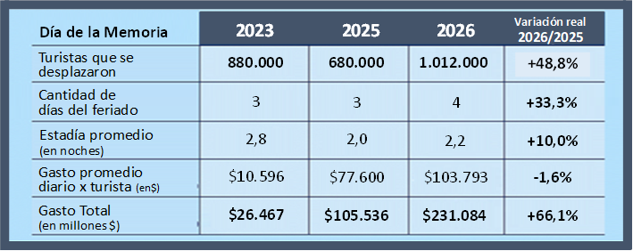 Feriado de la Memoria: más de un millón de turistas gastaron $ 231 mil millones durante el fin de semana.