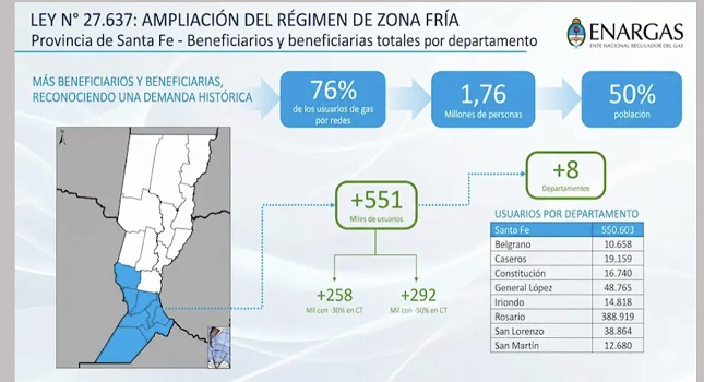 Departamentos Belgrano y San Martín se quedarían sin subsidios Zona Fría en el gas.